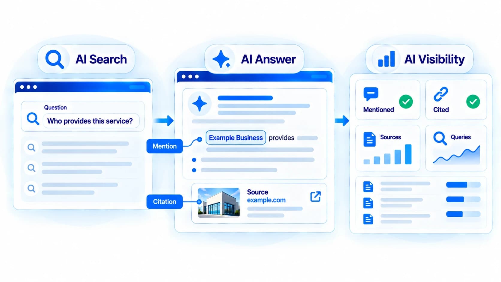 Diagram showing AI search, AI answers, mentions, citations, and AI visibility