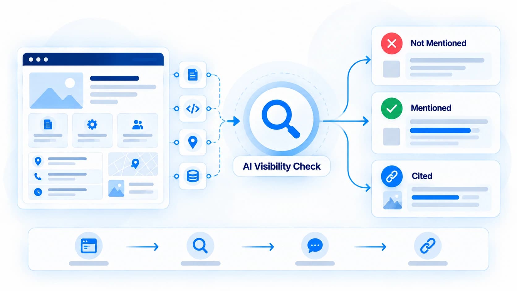 Website signals feeding into an AI visibility check that results in one of three outcomes: not mentioned, mentioned, or cited