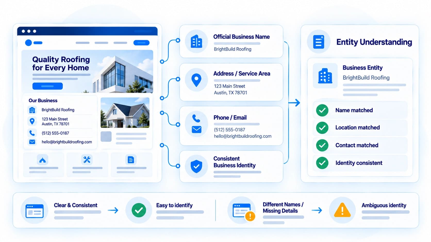 Website business identity signals, business name, address, and contact details, used to help automated systems understand a business