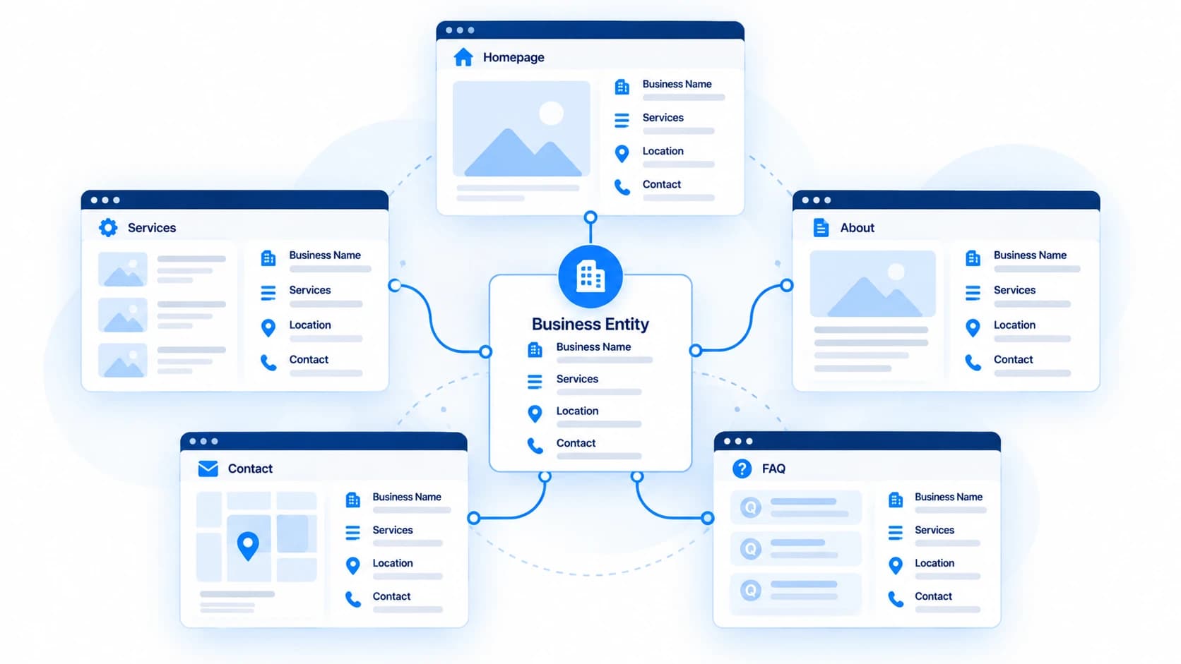 A single consistent business entity connected to homepage, services, about, contact, and FAQ pages