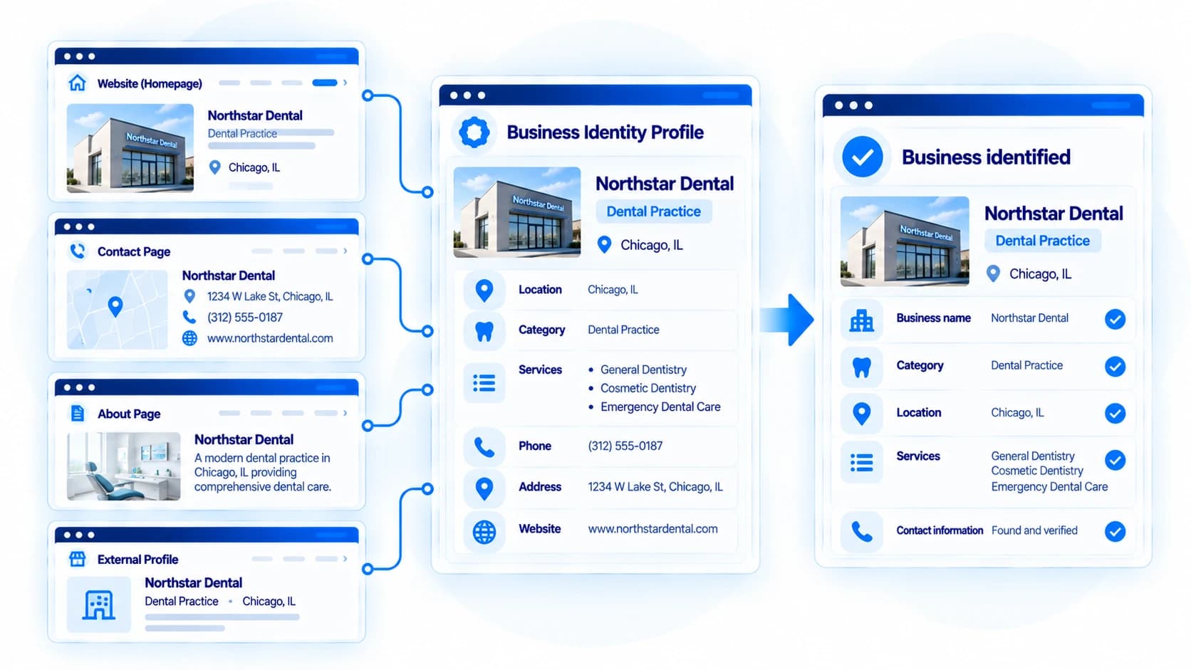 The same consistent business identity confirmed across a website's own pages and external sources