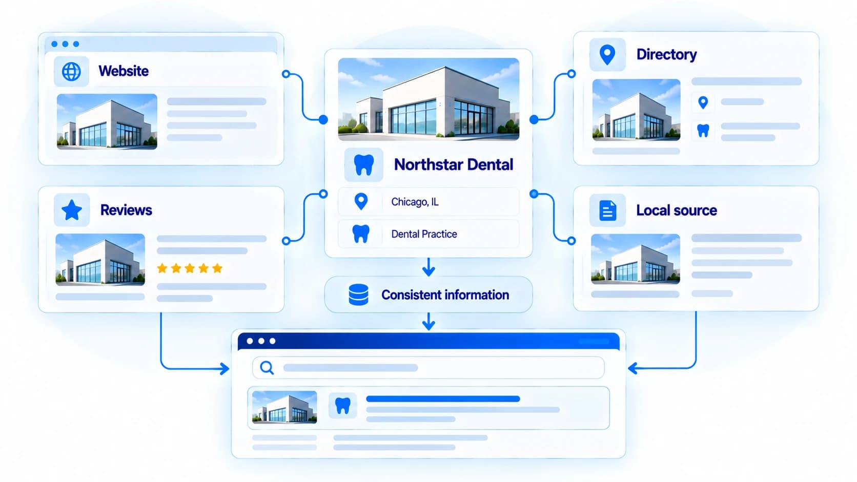 The same business details appearing consistently across a website, a directory, reviews, and a local source