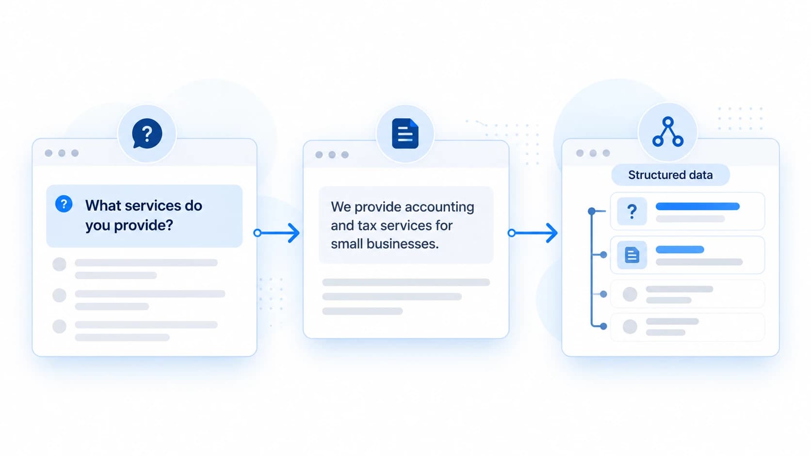 Diagram showing a visible FAQ question and answer connected to structured data