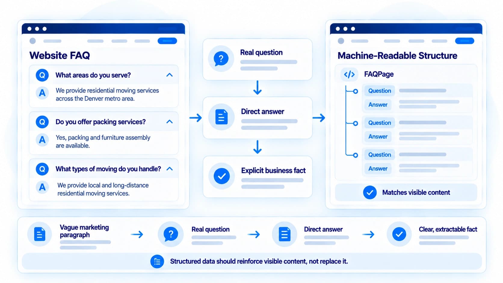 A website FAQ's real question and direct answer represented as machine-readable FAQPage structured data