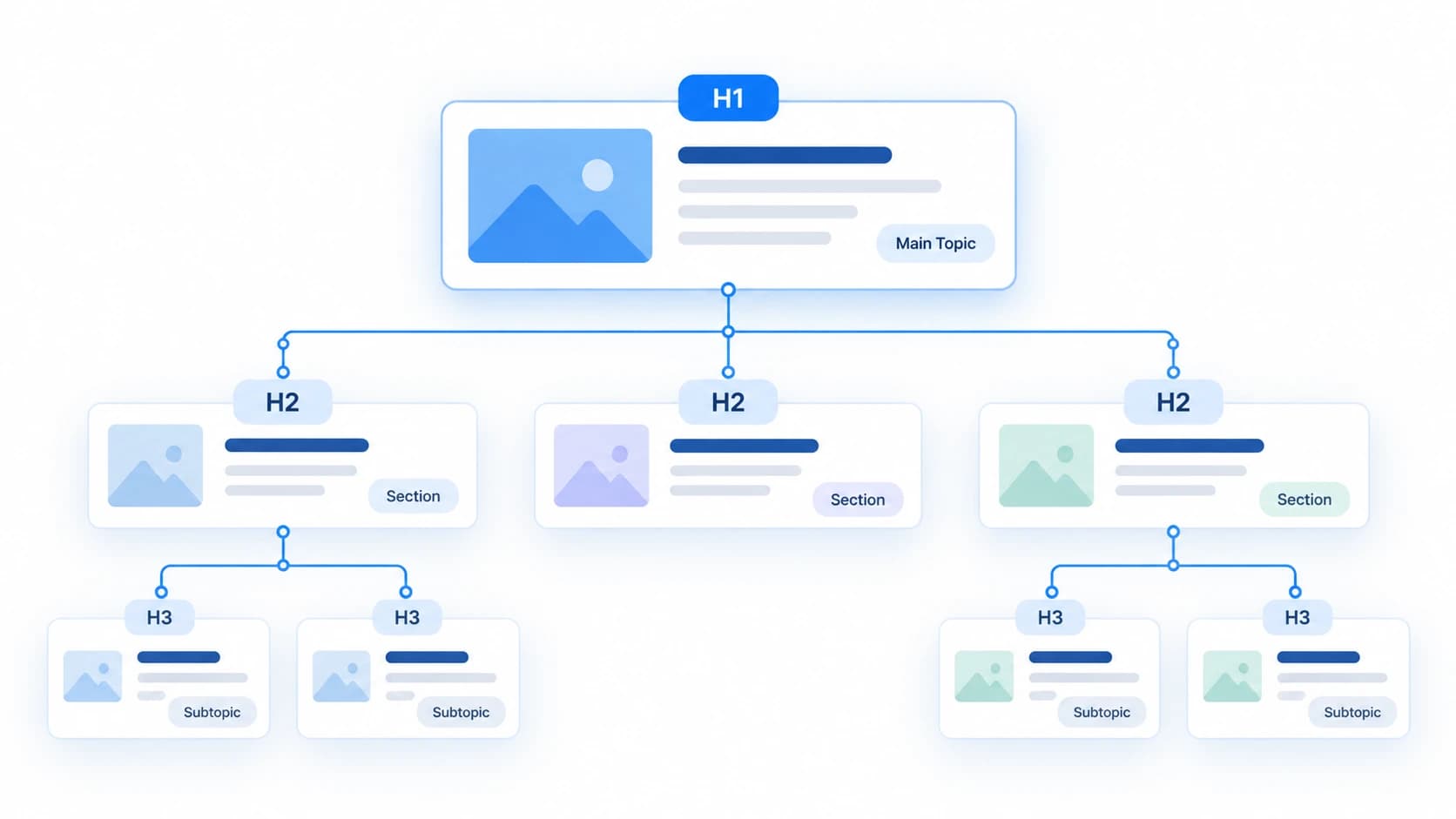 Website heading hierarchy showing an H1 followed by related H2 and H3 sections
