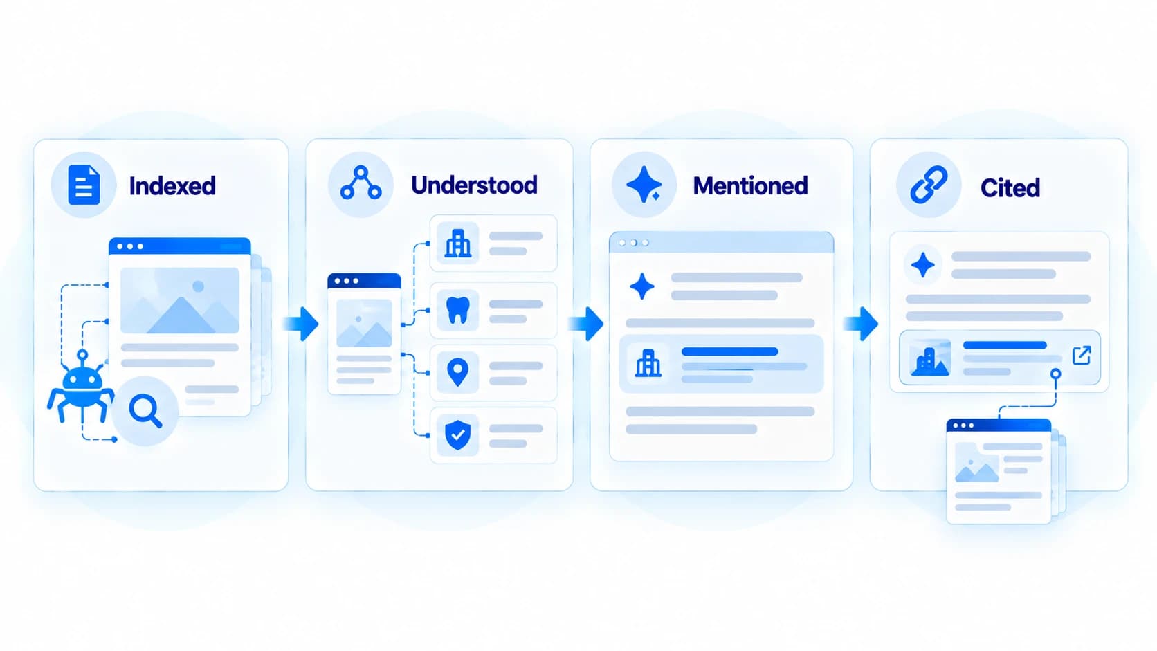 Four stages a web page can reach in AI search: indexed, understood, mentioned, and cited