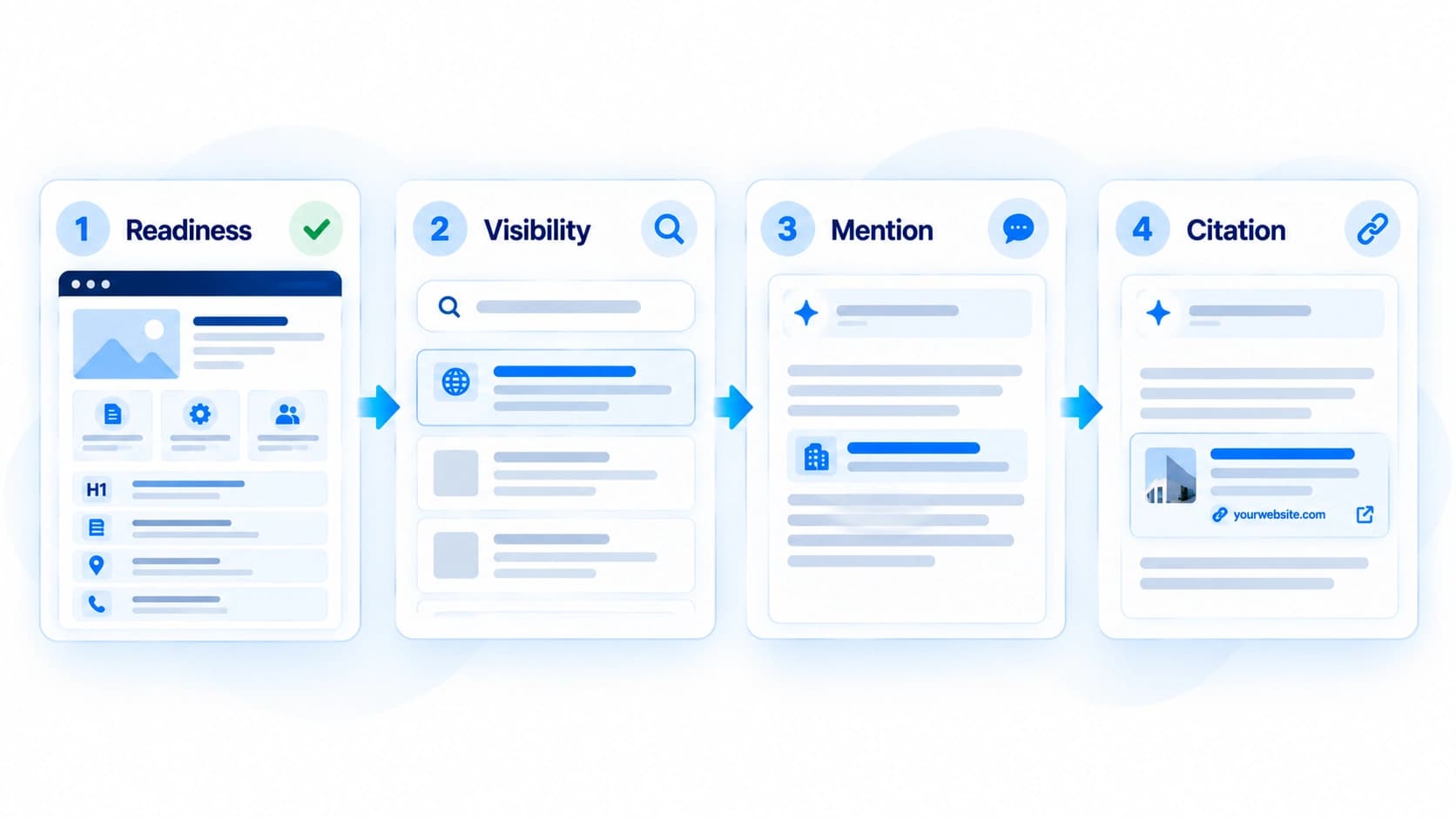 Four distinct concepts in sequence: website readiness, visibility, mention, and citation