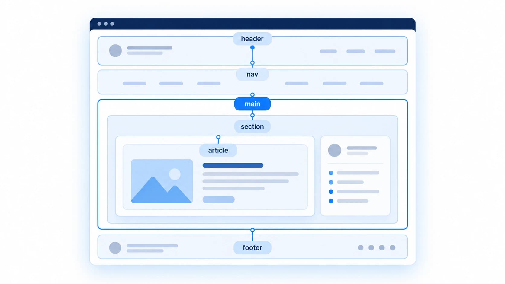 Semantic HTML page structure showing header, navigation, main content, sections, articles, and footer regions