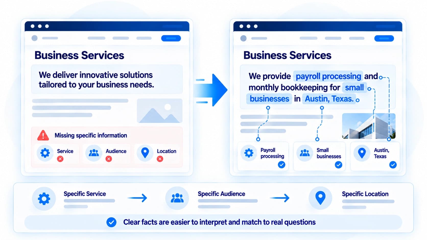 Vague business service description transformed into specific service, audience, and location information