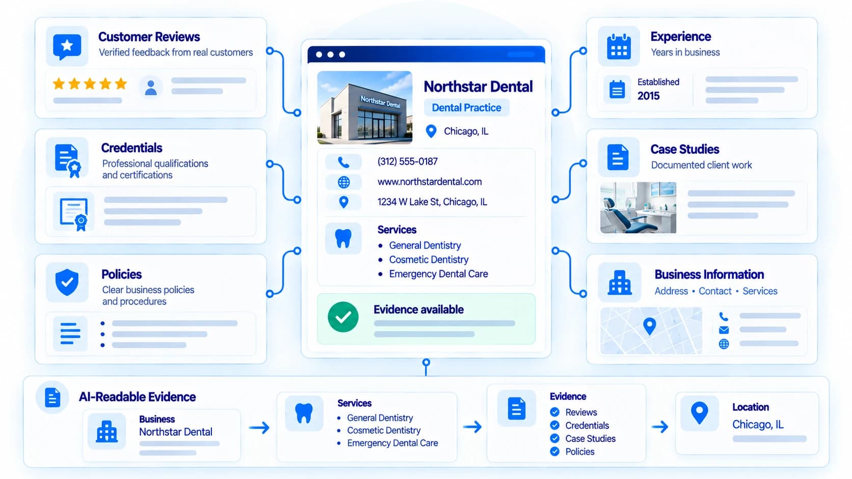 Trust and evidence signals, including reviews, credentials, case studies, and policies, organized into AI-readable evidence about a business