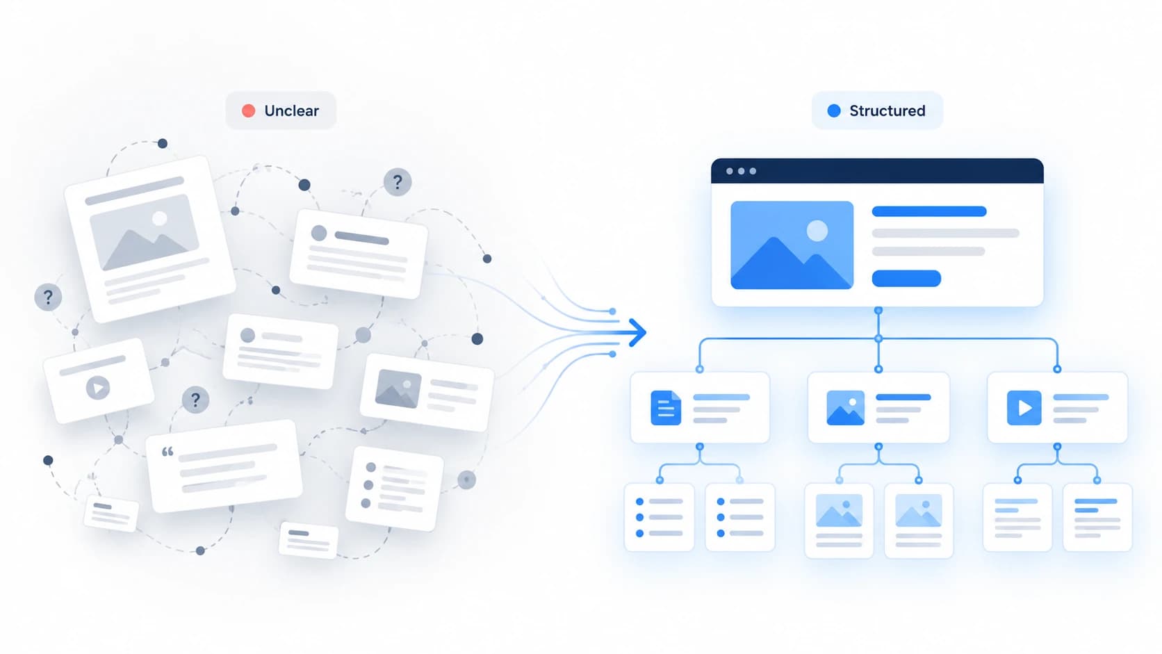 Comparison of unclear, scattered website content next to clearly structured content