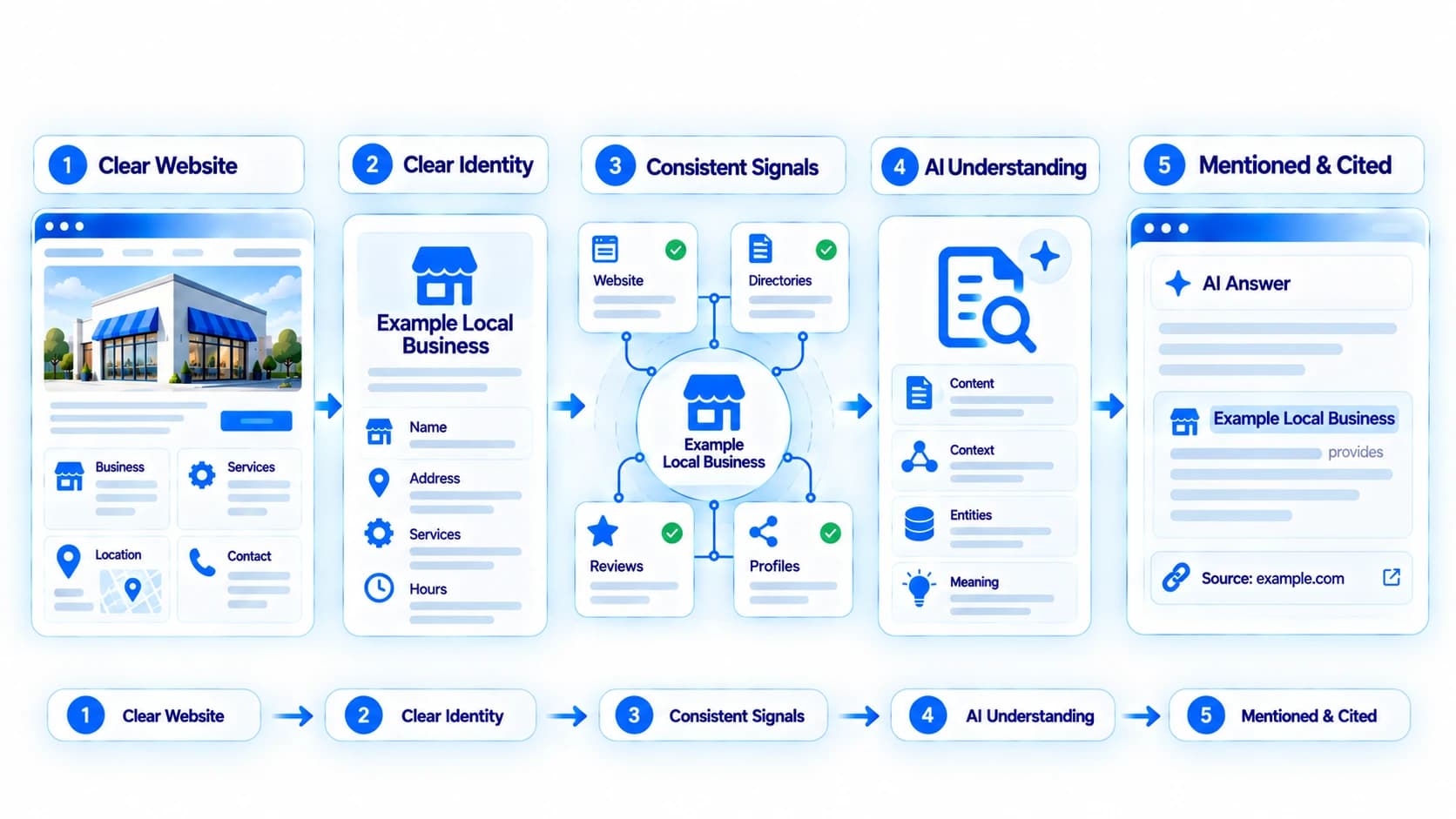 Five-step framework showing how clear website information, business identity, consistent signals, AI understanding, and citation readiness connect