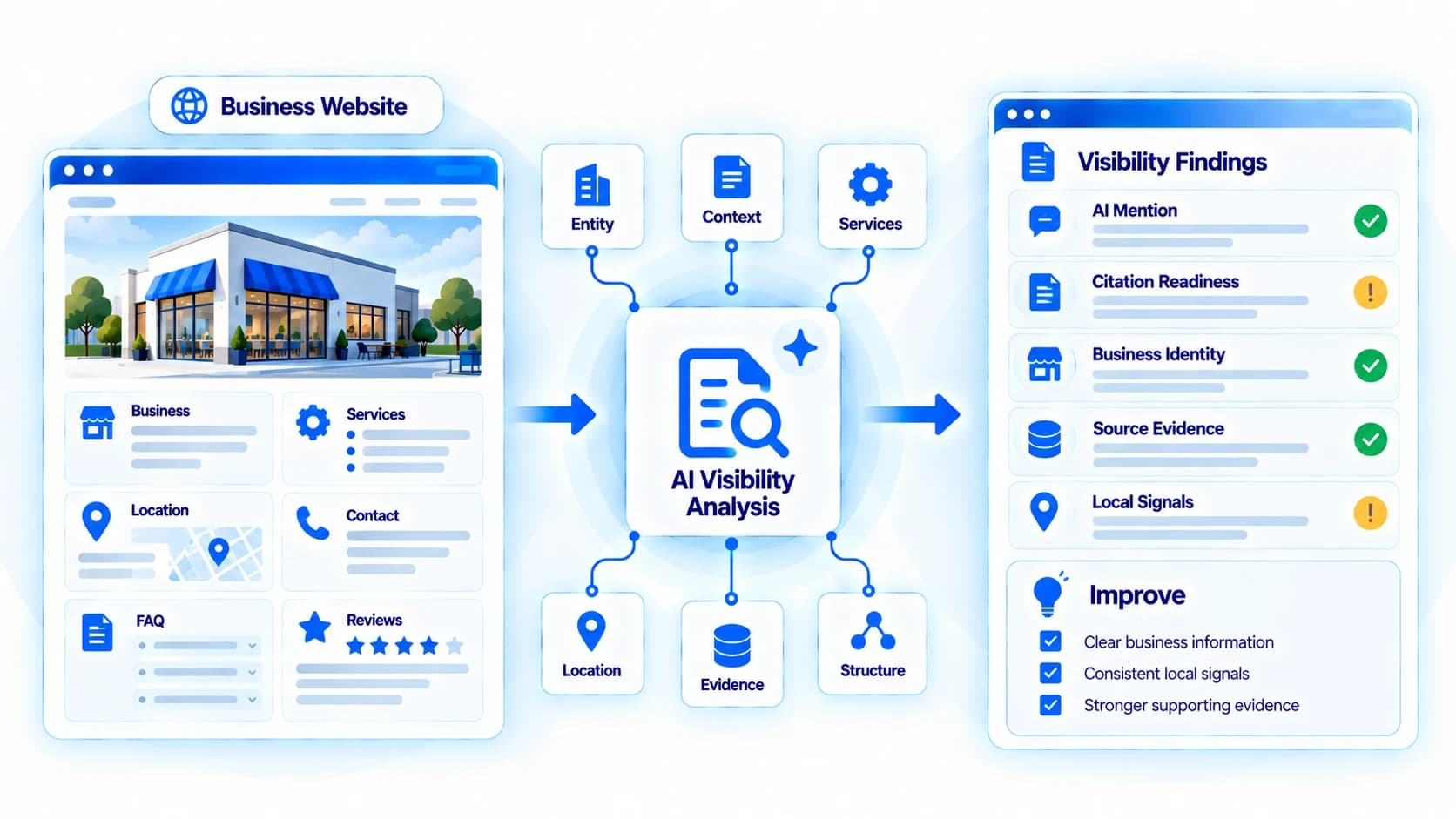 AI visibility analysis showing how a local business website is evaluated for visibility findings