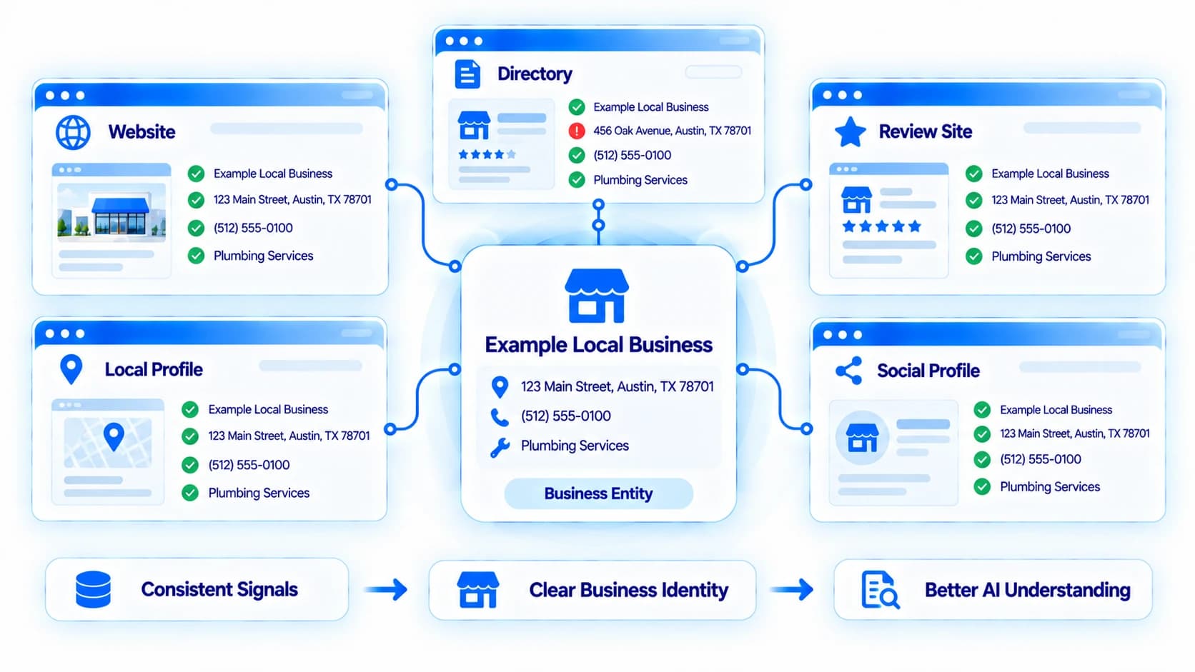 Business identity shown consistently across a website, directories, review sites, local profiles, and social profiles