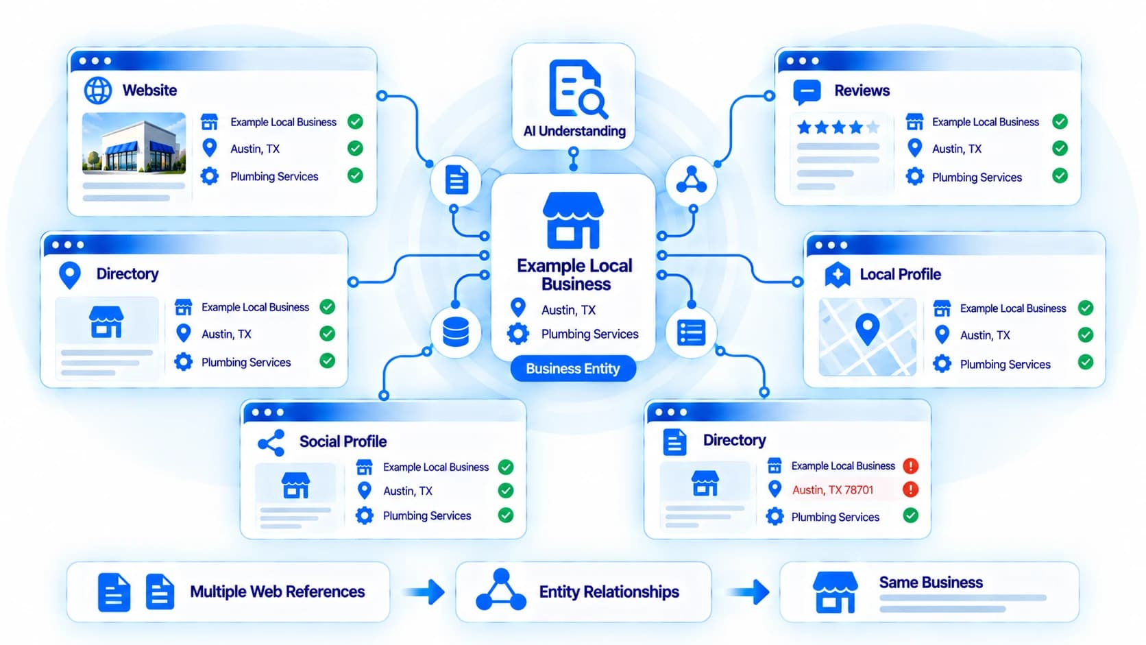 Local business entity consistency across websites, directories, reviews, and profiles
