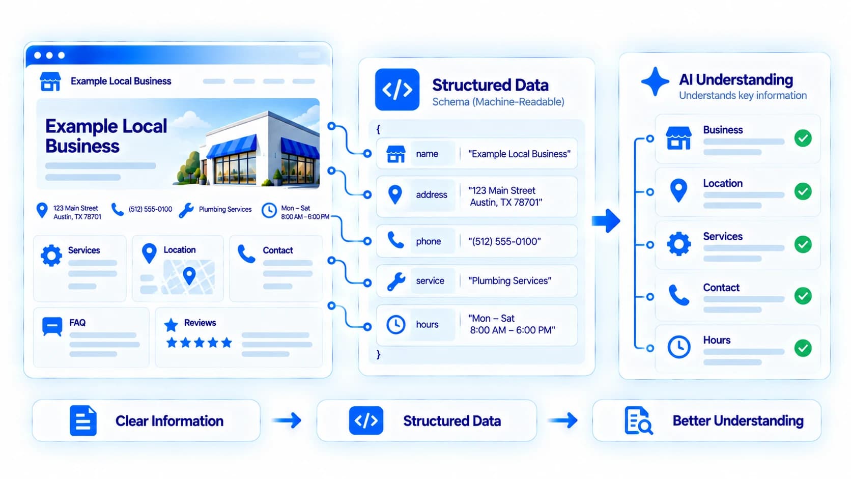 Business website information mapped into structured data fields to make key details machine-readable